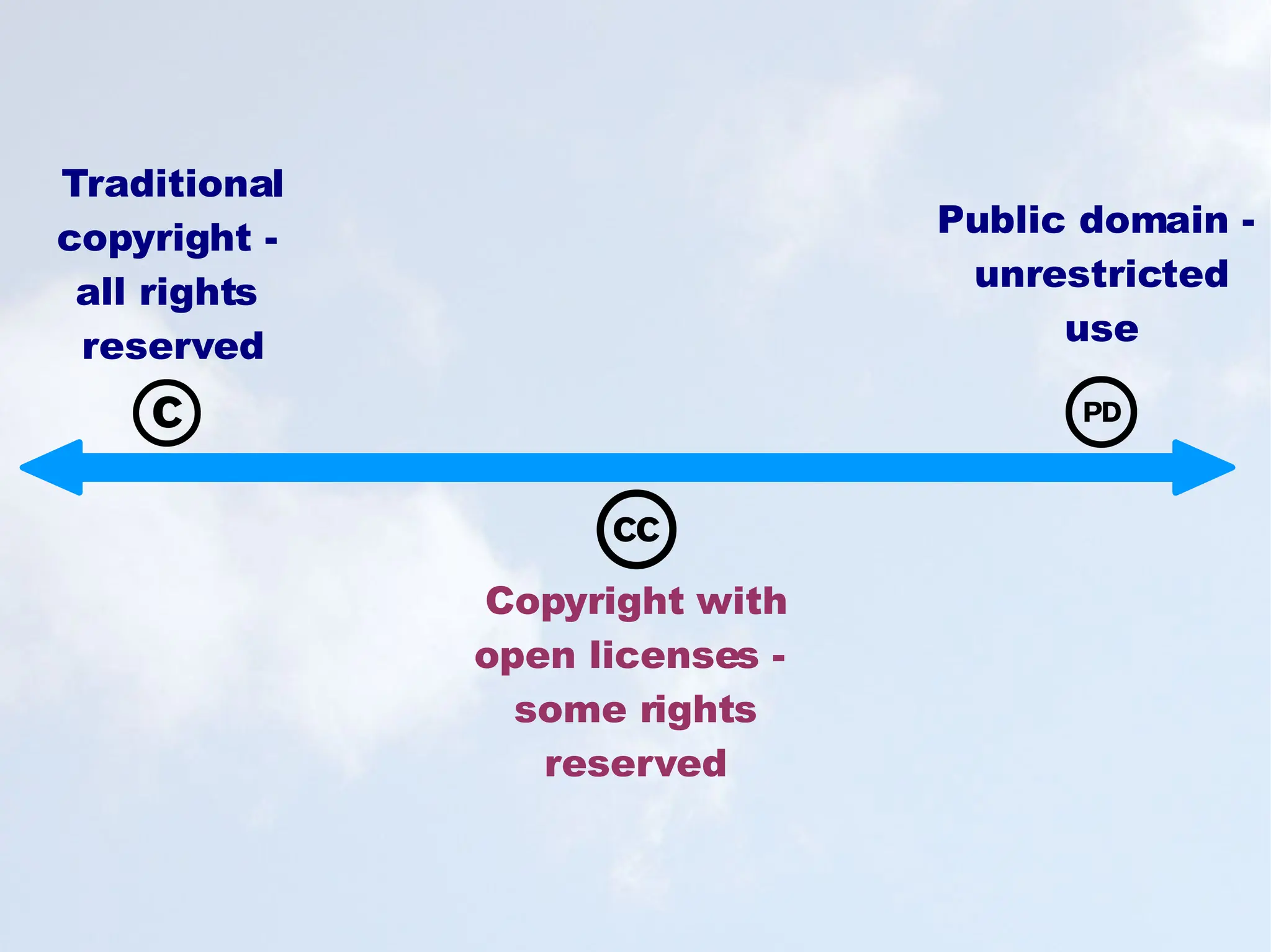 Traditional copyright -  all rights  reserved Public domain -  unrestricted use Copyright with open licenses -  some rights reserved 