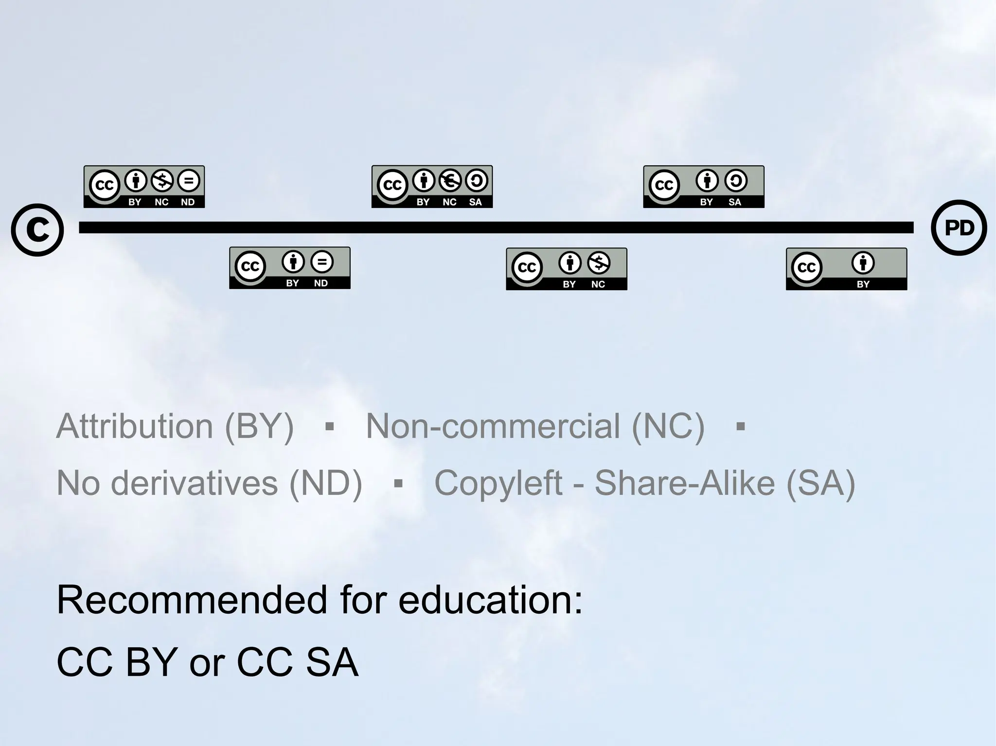 Attribution (BY)  ▪  Non-commercial (NC)  ▪  No derivatives (ND)  ▪  Copyleft - Share-Alike (SA) Recommended for education: CC BY or CC SA 