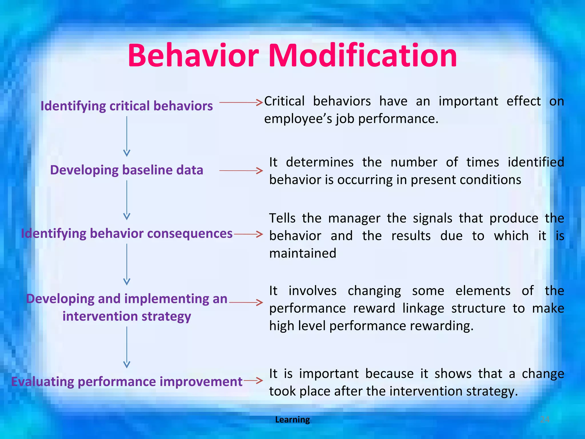 Behavior Modification Identifying critical behaviors Developing baseline data Identifying behavior consequences Developing and implementing an intervention strategy Evaluating performance improvement Critical behaviors have an important effect on employee’s job performance. It determines the number of times identified behavior is occurring in present conditions  Tells the manager the signals that produce the behavior and the results due to which it is maintained It involves changing some elements of the performance reward linkage structure to make high level performance rewarding. It is important because it shows that a change took place after the intervention strategy. Learning 