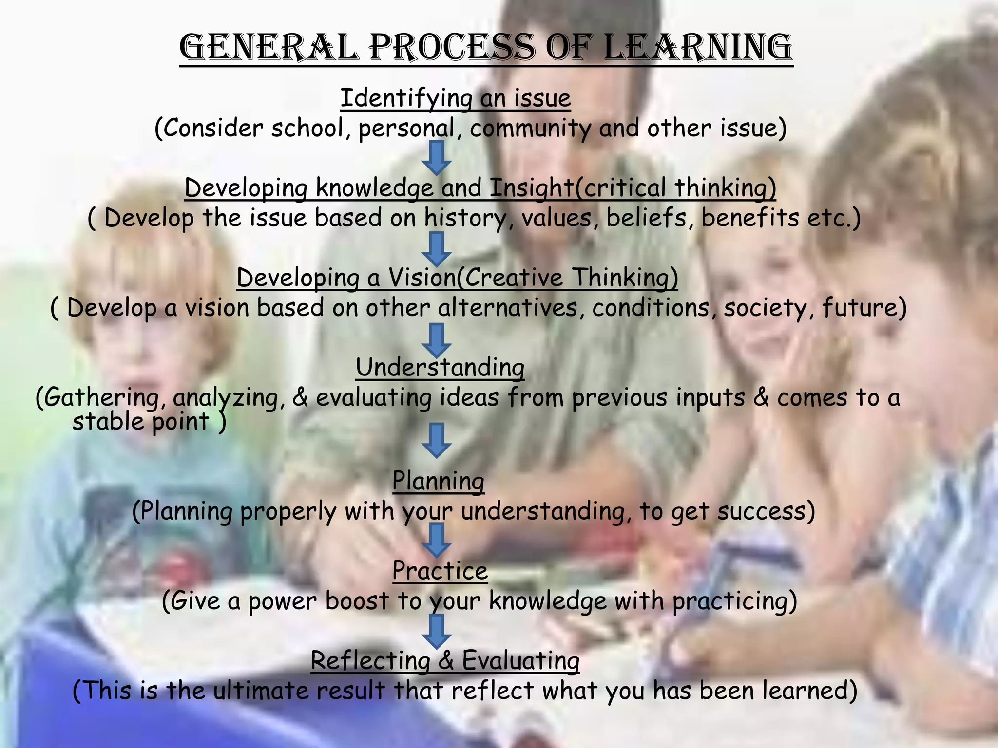 General Process of Learning
                         Identifying an issue
          (Consider school, personal, community and other issue)

            Developing knowledge and Insight(critical thinking)
    ( Develop the issue based on history, values, beliefs, benefits etc.)

                  Developing a Vision(Creative Thinking)
 ( Develop a vision based on other alternatives, conditions, society, future)

                            Understanding
(Gathering, analyzing, & evaluating ideas from previous inputs & comes to a
   stable point )

                               Planning
        (Planning properly with your understanding, to get success)

                             Practice
          (Give a power boost to your knowledge with practicing)

                        Reflecting & Evaluating
   (This is the ultimate result that reflect what you has been learned)
 