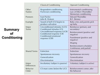 Summary
    of
Conditioning
 