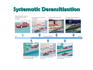 Systematic Desensitization
 
