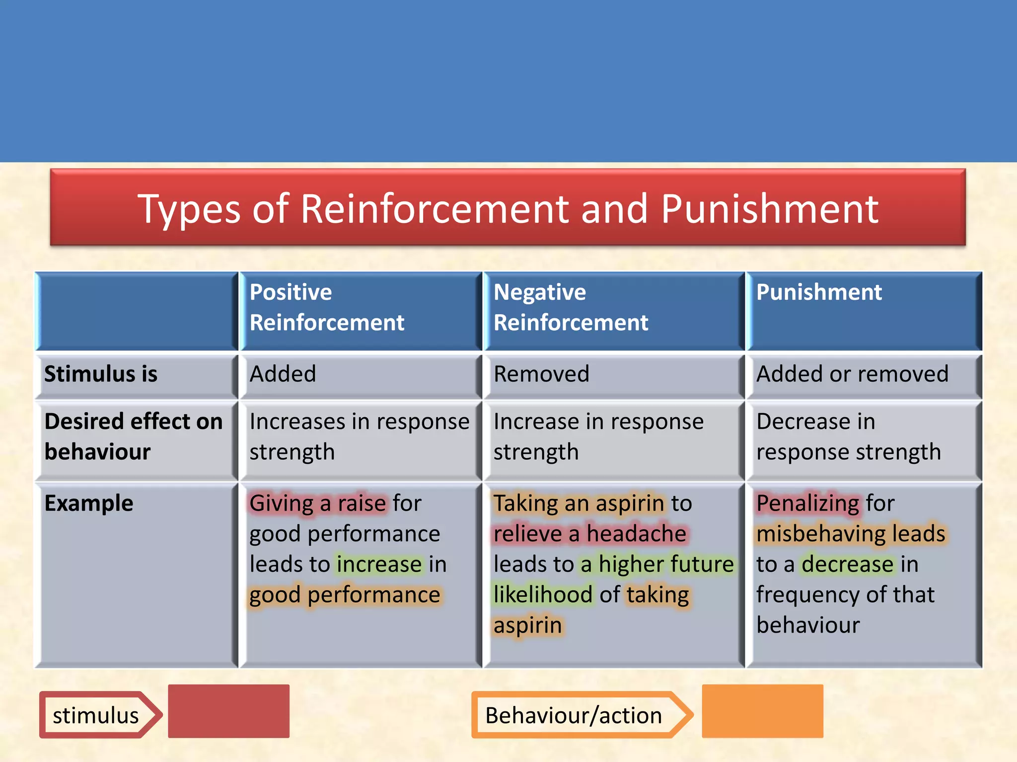 Types of Reinforcement and Punishment
                    Positive               Negative                   Punishment
                    Reinforcement          Reinforcement

Stimulus is         Added                  Removed                    Added or removed
Desired effect on   Increases in response Increase in response        Decrease in
behaviour           strength              strength                    response strength

Example             Giving a raise for     Taking an aspirin to       Penalizing for
                    good performance       relieve a headache         misbehaving leads
                    leads to increase in   leads to a higher future   to a decrease in
                    good performance       likelihood of taking       frequency of that
                                           aspirin                    behaviour


stimulus                                   Behaviour/action
 