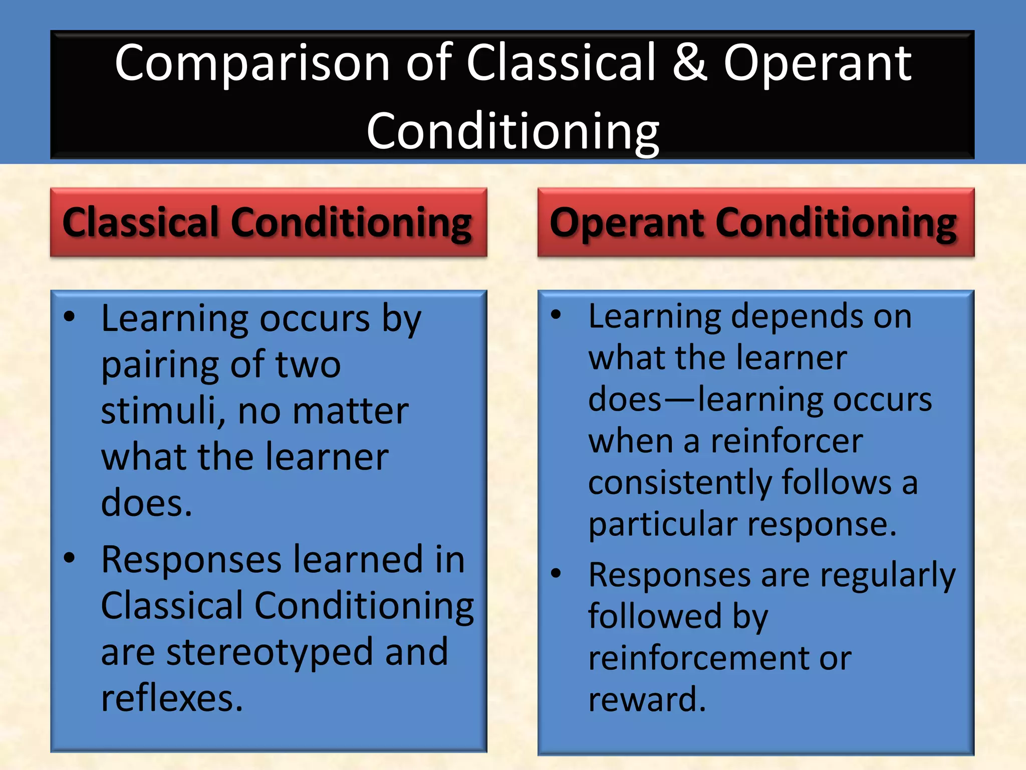 Comparison of Classical & Operant
            Conditioning
Classical Conditioning     Operant Conditioning

• Learning occurs by       • Learning depends on
  pairing of two             what the learner
  stimuli, no matter         does—learning occurs
  what the learner           when a reinforcer
                             consistently follows a
  does.                      particular response.
• Responses learned in     • Responses are regularly
  Classical Conditioning     followed by
  are stereotyped and        reinforcement or
  reflexes.                  reward.
 