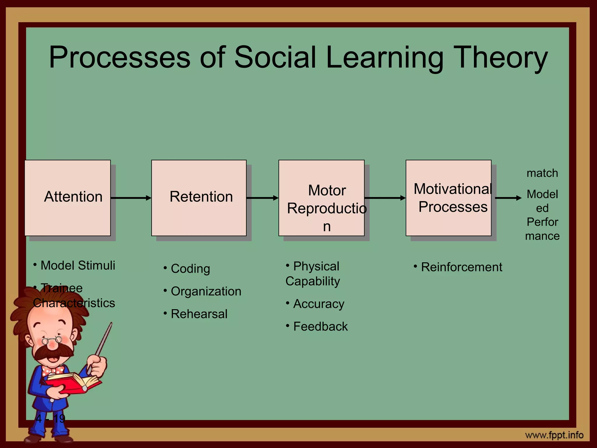 4 - 19
Processes of Social Learning Theory
match
Model
ed
Perfor
mance
Attention Retention Motor
Reproductio
n
Motivational
Processes
• Model Stimuli
• Trainee
Characteristics
• Coding
• Organization
• Rehearsal
• Physical
Capability
• Accuracy
• Feedback
• Reinforcement
 