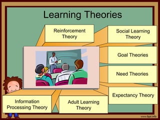 4 - 13
Learning Theories
Reinforcement
Theory
Social Learning
Theory
Goal Theories
Need Theories
Expectancy Theory
Adult Learning
Theory
Information
Processing Theory
 