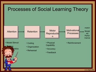4 - 19
Processes of Social Learning Theory
match
Model
ed
Perfor
mance
Attention Retention Motor
Reproductio
n
Motivational
Processes
• Model Stimuli
• Trainee
Characteristics
• Coding
• Organization
• Rehearsal
• Physical
Capability
• Accuracy
• Feedback
• Reinforcement
 