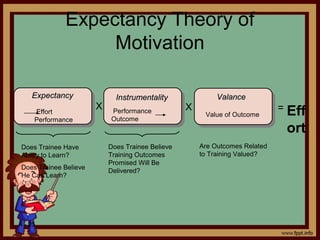 4 - 25
Expectancy Theory of
Motivation
X X = Eff
ort
ExpectancyExpectancy InstrumentalityInstrumentality ValanceValance
Effort
Performance
Performance
Outcome
Value of Outcome
Does Trainee Have
Ability to Learn?
Does Trainee Believe
He Can Learn?
Does Trainee Believe
Training Outcomes
Promised Will Be
Delivered?
Are Outcomes Related
to Training Valued?
 