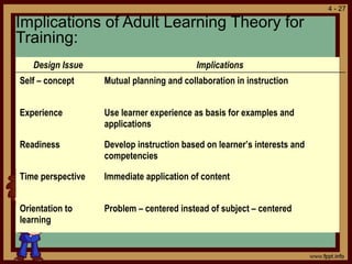 4 - 27
Implications of Adult Learning Theory for
Training:
Design Issue Implications
Self – concept Mutual planning and collaboration in instruction
Experience Use learner experience as basis for examples and
applications
Readiness Develop instruction based on learner’s interests and
competencies
Time perspective Immediate application of content
Orientation to
learning
Problem – centered instead of subject – centered
 