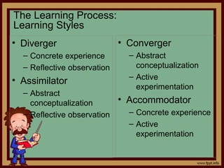 4 - 31
The Learning Process:
Learning Styles
• Diverger
– Concrete experience
– Reflective observation
• Assimilator
– Abstract
conceptualization
– Reflective observation
• Converger
– Abstract
conceptualization
– Active
experimentation
• Accommodator
– Concrete experience
– Active
experimentation
 