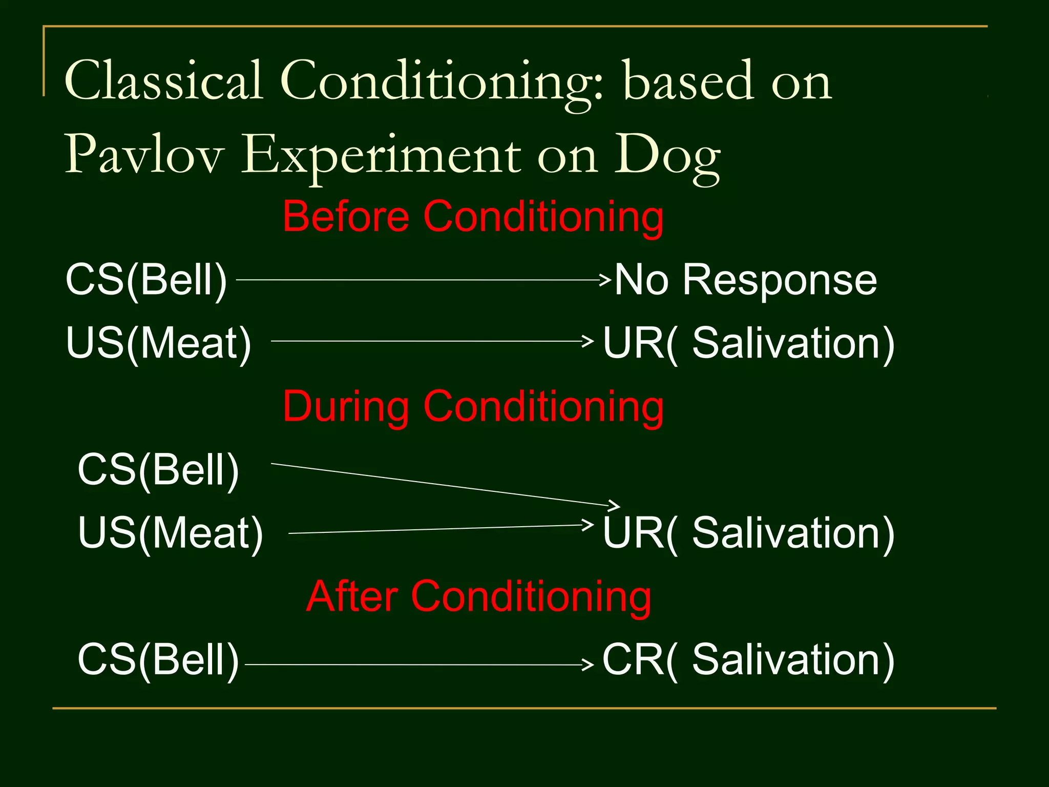Classical Conditioning: based on
Pavlov Experiment on Dog
Before Conditioning
CS(Bell) No Response
US(Meat) UR( Salivation)
During Conditioning
CS(Bell)
US(Meat) UR( Salivation)
After Conditioning
CS(Bell) CR( Salivation)
 