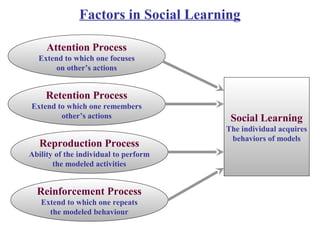 Attention Process
Extend to which one focuses
on other’s actions
Retention Process
Extend to which one remembers
other’s actions
Reproduction Process
Ability of the individual to perform
the modeled activities
Reinforcement Process
Extend to which one repeats
the modeled behaviour
Factors in Social Learning
Social Learning
The individual acquires
behaviors of models
 