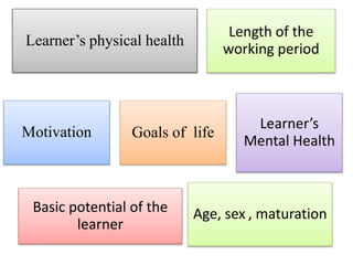 Learner’s physical health
Length of the
working period
Motivation Goals of life
Learner’s
Mental Health
Basic potential of the
learner
Age, sex , maturation
 