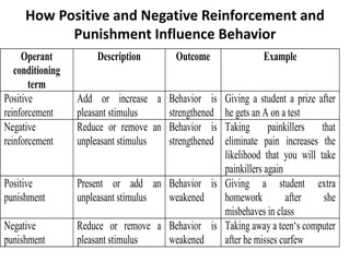 How Positive and Negative Reinforcement and
Punishment Influence Behavior
Operant
conditioning
term
Description Outcome Example
Positive
reinforcement
Add or increase a
pleasant stimulus
Behavior is
strengthened
Giving a student a prize after
he gets an A on a test
Negative
reinforcement
Reduce or remove an
unpleasant stimulus
Behavior is
strengthened
Taking painkillers that
eliminate pain increases the
likelihood that you will take
painkillers again
Positive
punishment
Present or add an
unpleasant stimulus
Behavior is
weakened
Giving a student extra
homework after she
misbehaves in class
Negative
punishment
Reduce or remove a
pleasant stimulus
Behavior is
weakened
Taking away a teen‘s computer
after he misses curfew
 