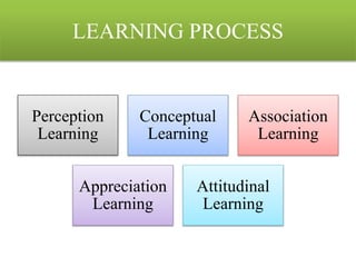 LEARNING PROCESS
Perception
Learning
Conceptual
Learning
Association
Learning
Appreciation
Learning
Attitudinal
Learning
 