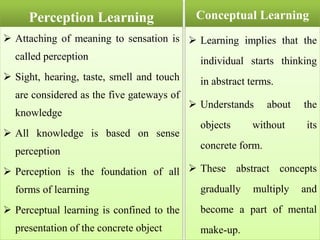 Perception Learning
 Attaching of meaning to sensation is
called perception
 Sight, hearing, taste, smell and touch
are considered as the five gateways of
knowledge
 All knowledge is based on sense
perception
 Perception is the foundation of all
forms of learning
 Perceptual learning is confined to the
presentation of the concrete object
Conceptual Learning
 Learning implies that the
individual starts thinking
in abstract terms.
 Understands about the
objects without its
concrete form.
 These abstract concepts
gradually multiply and
become a part of mental
make-up.
 