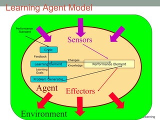 Learning
Learning Agent Model
Sensors
Effectors
Performance Element
Critic
Learning Element
Problem Generator
Agent
Environment
Performance
Standard
Feedback
Learning
Goals
Changes
Knowledge
 