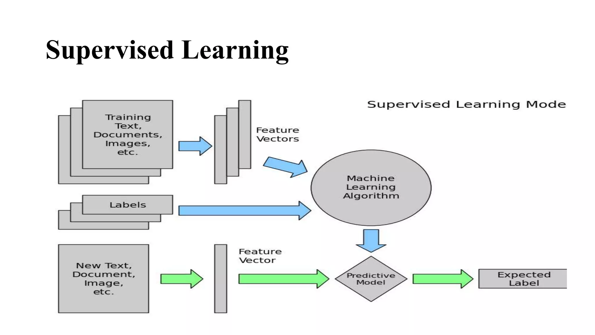 Supervised Learning
 