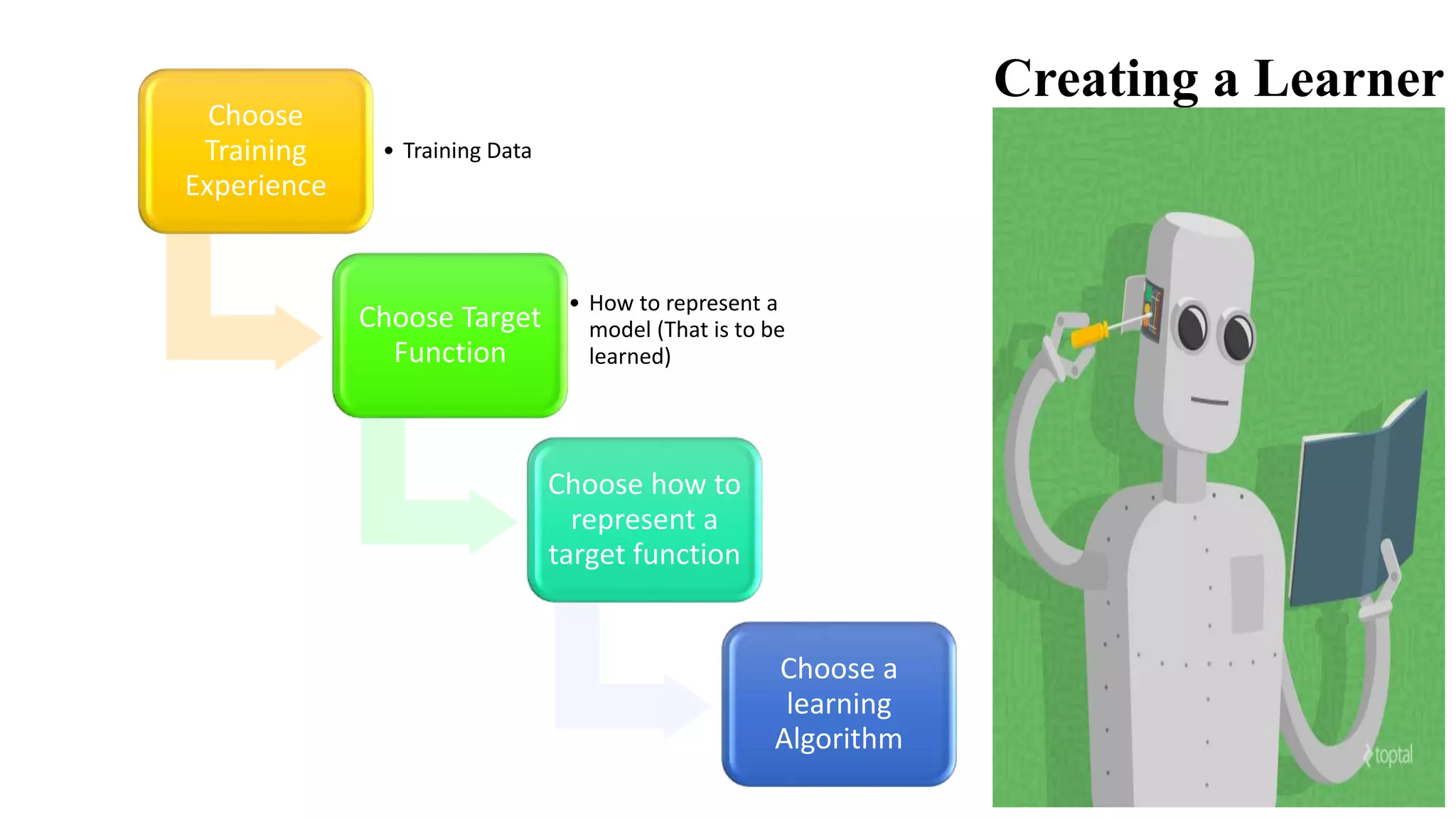 Creating a Learner
Choose
Training
Experience
• Training Data
Choose Target
Function
• How to represent a
model (That is to be
learned)
Choose how to
represent a
target function
Choose a
learning
Algorithm
 