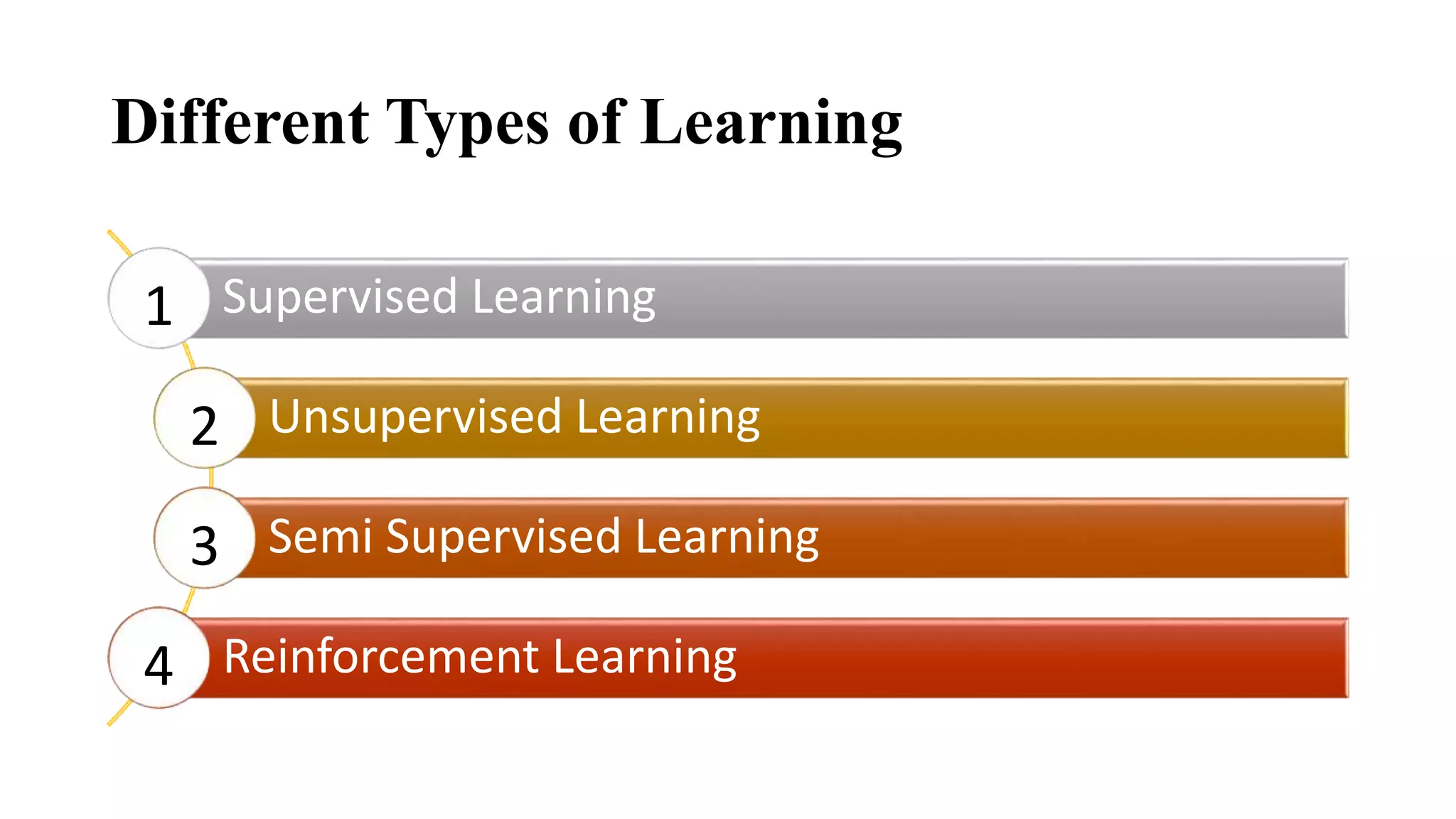 Different Types of Learning
Supervised Learning1
Unsupervised Learning2
Semi Supervised Learning3
Reinforcement Learning4
 
