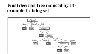 Final decision tree induced by 12-
example training set
 