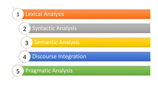 Lexical Analysis1
Syntactic Analysis2
Semantic Analysis3
Discourse Integration4
Pragmatic Analysis5
 