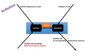 Feed the Experience or Data Problem or Task
Background Knowledge
(Which will help the system)
Solution and
its corresponding performance measure
Learner Reasoner
Models
 