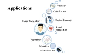 Applications
Image Recognition
Speech
Recognition
Medical Diagnosis
Classification
Prediction
Regression
Extraction
Fraud Detection
 