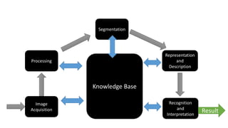 Image
Acquisition
Processing
Segmentation
Representation
and
Description
Recognition
and
Interpretation
Knowledge Base
Result
 