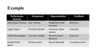 Example
Performance
Element
Component Representation Feedback
Alpha-Beta Pruning Eval. Funtion Weighted Linear
Function
Win/Loss
Logical Agent Transition Model Successor State-
axioms
Outcome
Utility-Based Agent Transition Model Dynamic Bayes
Network
Outcome
Simple Reflex
Agent
Percept-action Neural Network Correction action
 