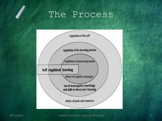 The Process
REV. 6/2018 Academic Readiness- Learning--R Speener 10
 