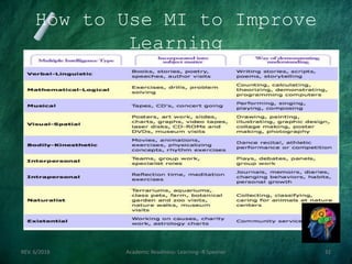 How to Use MI to Improve
Learning
REV. 6/2018 Academic Readiness- Learning--R Speener 32
 