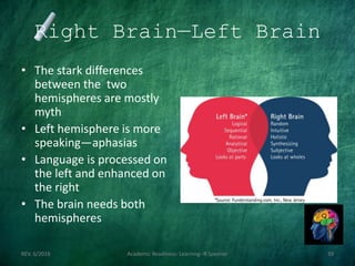 Right Brain—Left Brain
• The stark differences
between the two
hemispheres are mostly
myth
• Left hemisphere is more
speaking—aphasias
• Language is processed on
the left and enhanced on
the right
• The brain needs both
hemispheres
REV. 6/2018 Academic Readiness- Learning--R Speener 39
 