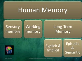REV. 6/2018 Academic Readiness- Learning--R Speener 50
Human Memory
Sensory
memory
Working
memory
Long-Term
Memory
Explicit &
Implicit
Episodic
&
Semantic
 