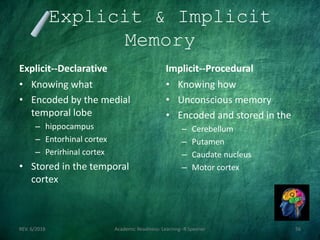 Explicit & Implicit
Memory
Explicit--Declarative
• Knowing what
• Encoded by the medial
temporal lobe
– hippocampus
– Entorhinal cortex
– Perirhinal cortex
• Stored in the temporal
cortex
Implicit--Procedural
• Knowing how
• Unconscious memory
• Encoded and stored in the
– Cerebellum
– Putamen
– Caudate nucleus
– Motor cortex
REV. 6/2018 Academic Readiness- Learning--R Speener 56
 