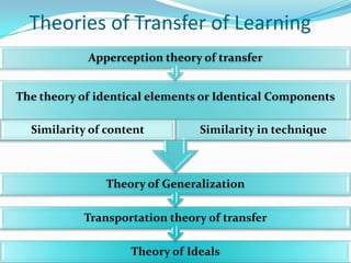 Theories of Transfer of Learning
Theory of Ideals
Transportation theory of transfer
Theory of Generalization
The theory of identical elements or Identical Components
Similarity of content Similarity in technique
Apperception theory of transfer
 