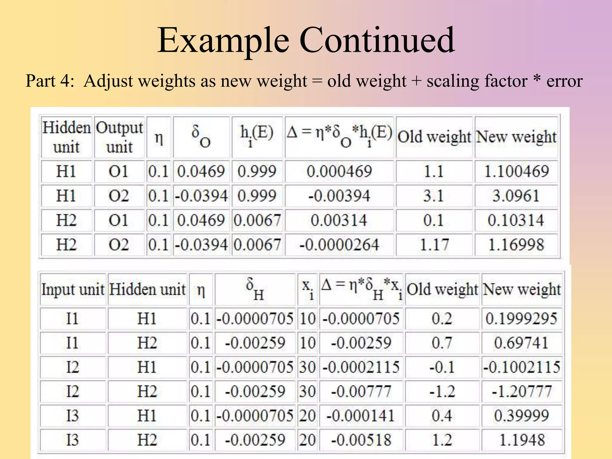 Example Continued
Part 4: Adjust weights as new weight = old weight + scaling factor * error
 