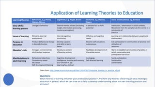 Application of Learning Theories to Education
Learning theories Behaviorist, e.g. Pavlov,
Watson, Skinner
Cognitivist, e.g. Piaget, Bruner Humanist, e.g. Maslow,
Rogers
Social and Situational, e.g. Bandura
View of the
learning process
Change in behaviour Internal mental process (including
insight, information processing,
memory, perception)
A personal act to fulfil
potential
Interaction / observation in social contexts.
Movement from the periphery to the centre of a
community of
Practice
Locus of learning Stimuli in external
environment
Internal cognitive
structuring
Affective and cognitive
needs
Learning is in relationship between people and
environment.
Purpose in
education
Produce behavioural change
in desired direction
Develop capacity
and skills to learn
better
Become self-actualized,
autonomous
Full participation in communities of practice and
utilisation of
resources
Educator's role Arranges environment to
elicit desired response
Structures content
of learning activity
Facilitates development of
the whole person
Works to establish communities of practice in
which conversation and
participation can occur.
Manifestations in
adult learning
Behavioural objectives
Competency-based
education
Skill development/training
Cognitive development
Intelligence, learning and memory
as a function of age
Learning how to learn
Andragogy
Self-directed learning
Social participation
Socialisation
Conversation
Questions:
What theories of learning influence your professional practice? Are there any theories of learning or ideas relating to
education in general, which we can draw on to help us develop understanding about our own teaching practices and
attitudes?
Taken from: http://www.incurriculum.org.uk/files/1281472677/inclusive_learning_in_practice_v1.pdf
 
