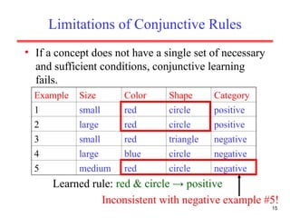 Inconsistent Rules user interface (UI) is the point of hulearning.ppt