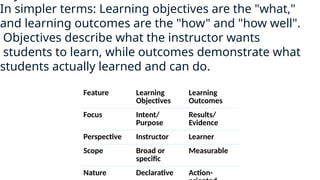 Comprehensive Guide to Learning, Objectives, Outcomes, and Bloom's ...