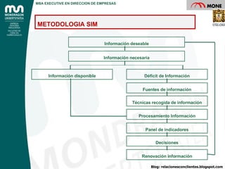 METODOLOGIA SIM Blog: relacionesconclientes.blogspot.com MBA EXECUTIVE EN DIRECCION DE EMPRESAS Información deseable Información necesaria Información disponible Déficit de Información Fuentes de información Técnicas recogida de información Procesamiento Información Panel de indicadores Decisiones Renovación información 