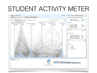 Typical dashboards…
 
