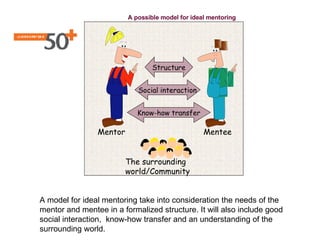 A possible model for ideal mentoring




                                 Structure


                            Social interaction


                            Know-how transfer

                Mentor                            Mentee


                         The surrounding
                         world/Community


A model for ideal mentoring take into consideration the needs of the
mentor and mentee in a formalized structure. It will also include good
social interaction, know-how transfer and an understanding of the
surrounding world.