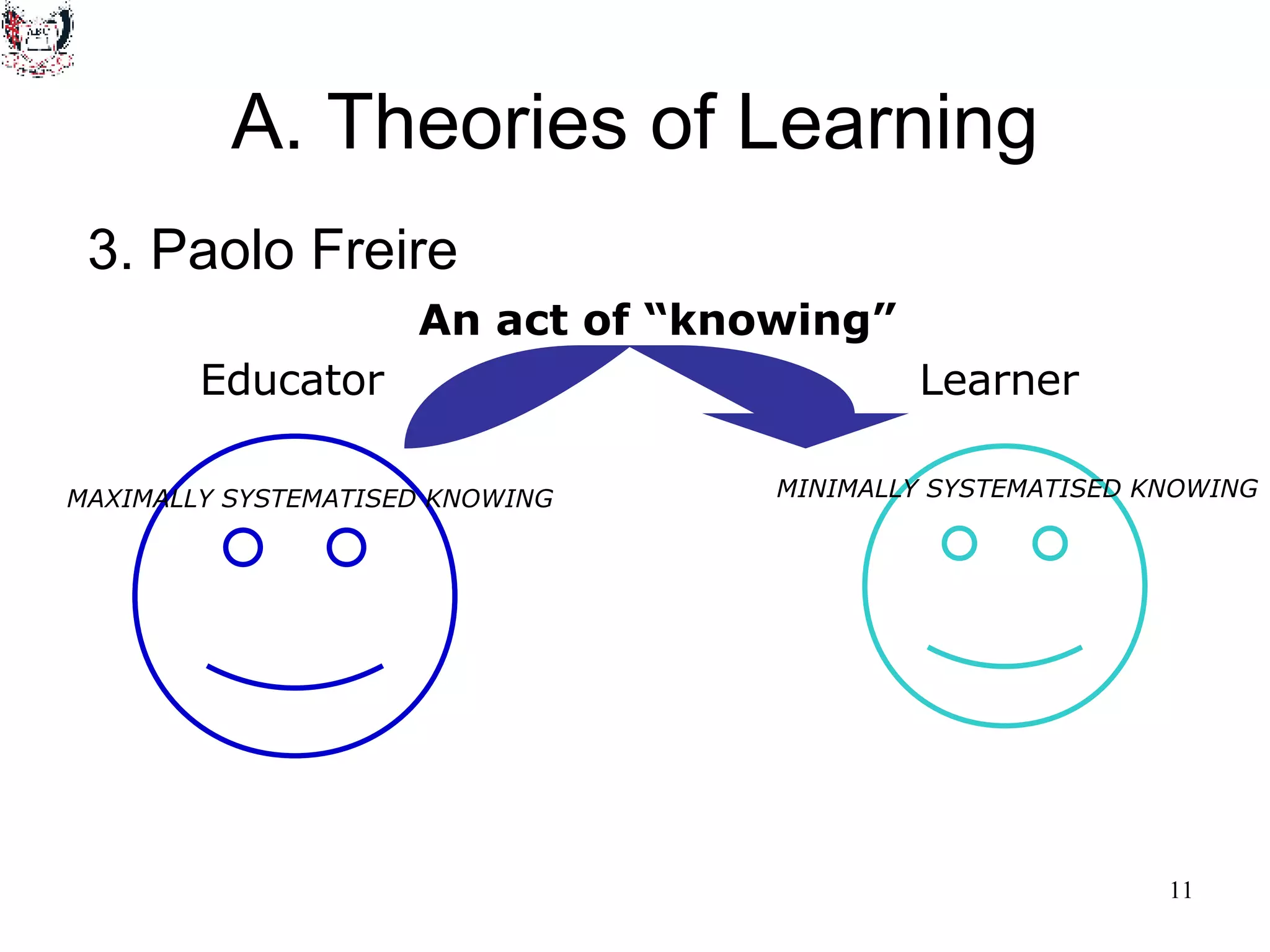 A. Theories of Learning 3. Paolo Freire Educator MAXIMALLY SYSTEMATISED KNOWING Learner MINIMALLY SYSTEMATISED KNOWING An act of “knowing” 