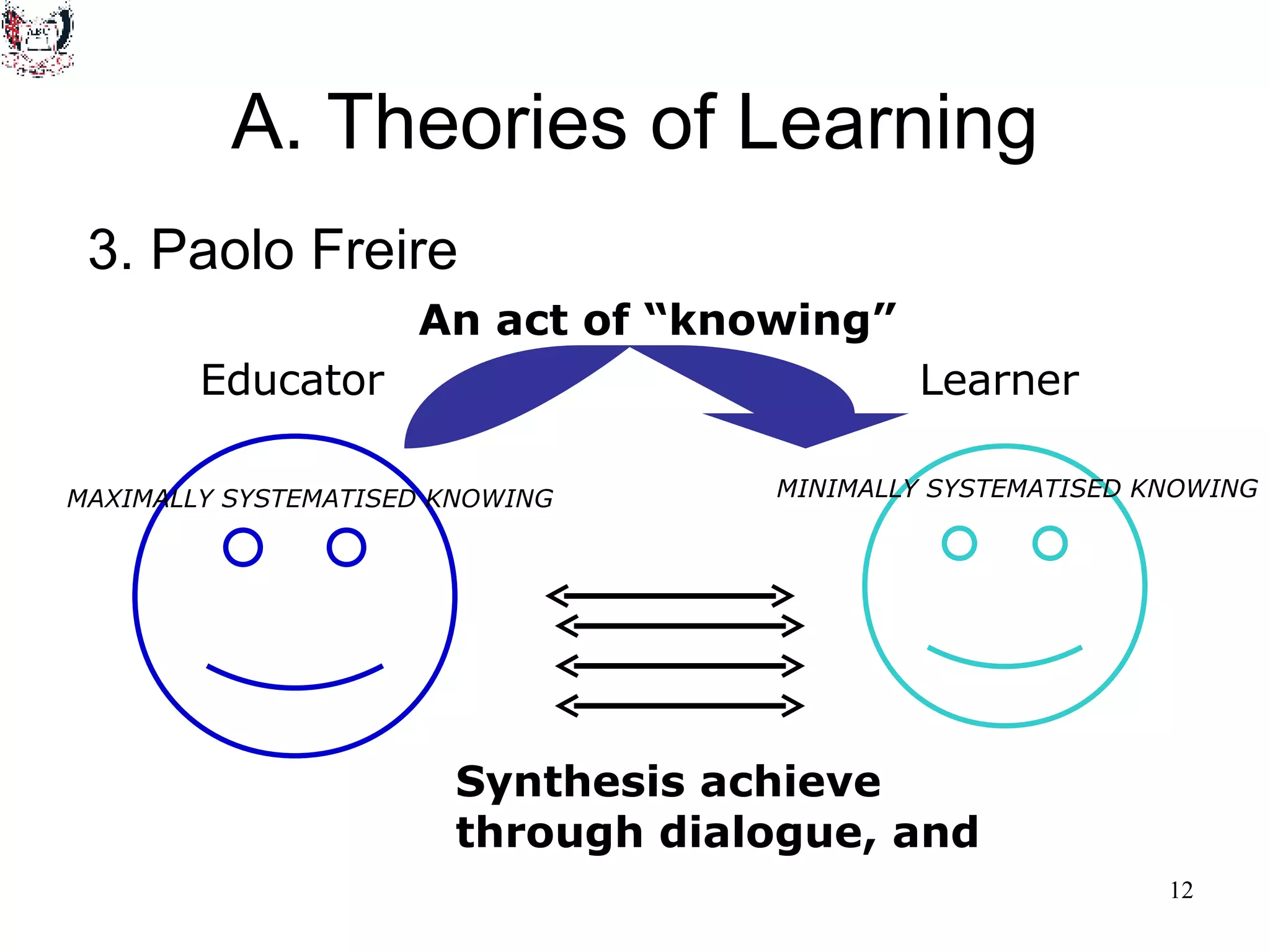 A. Theories of Learning 3. Paolo Freire Educator MAXIMALLY SYSTEMATISED KNOWING Learner MINIMALLY SYSTEMATISED KNOWING An act of “knowing” Synthesis achieve  through dialogue, and 