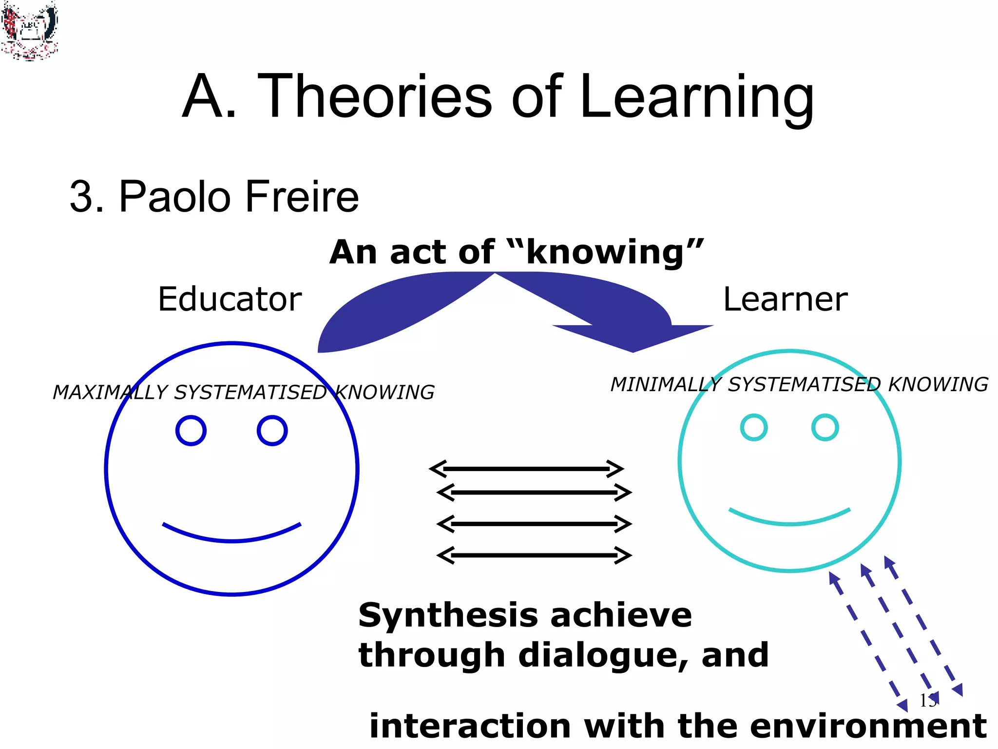 A. Theories of Learning 3. Paolo Freire Educator MAXIMALLY SYSTEMATISED KNOWING Learner MINIMALLY SYSTEMATISED KNOWING An act of “knowing” Synthesis achieve  through dialogue, and interaction with the environment 