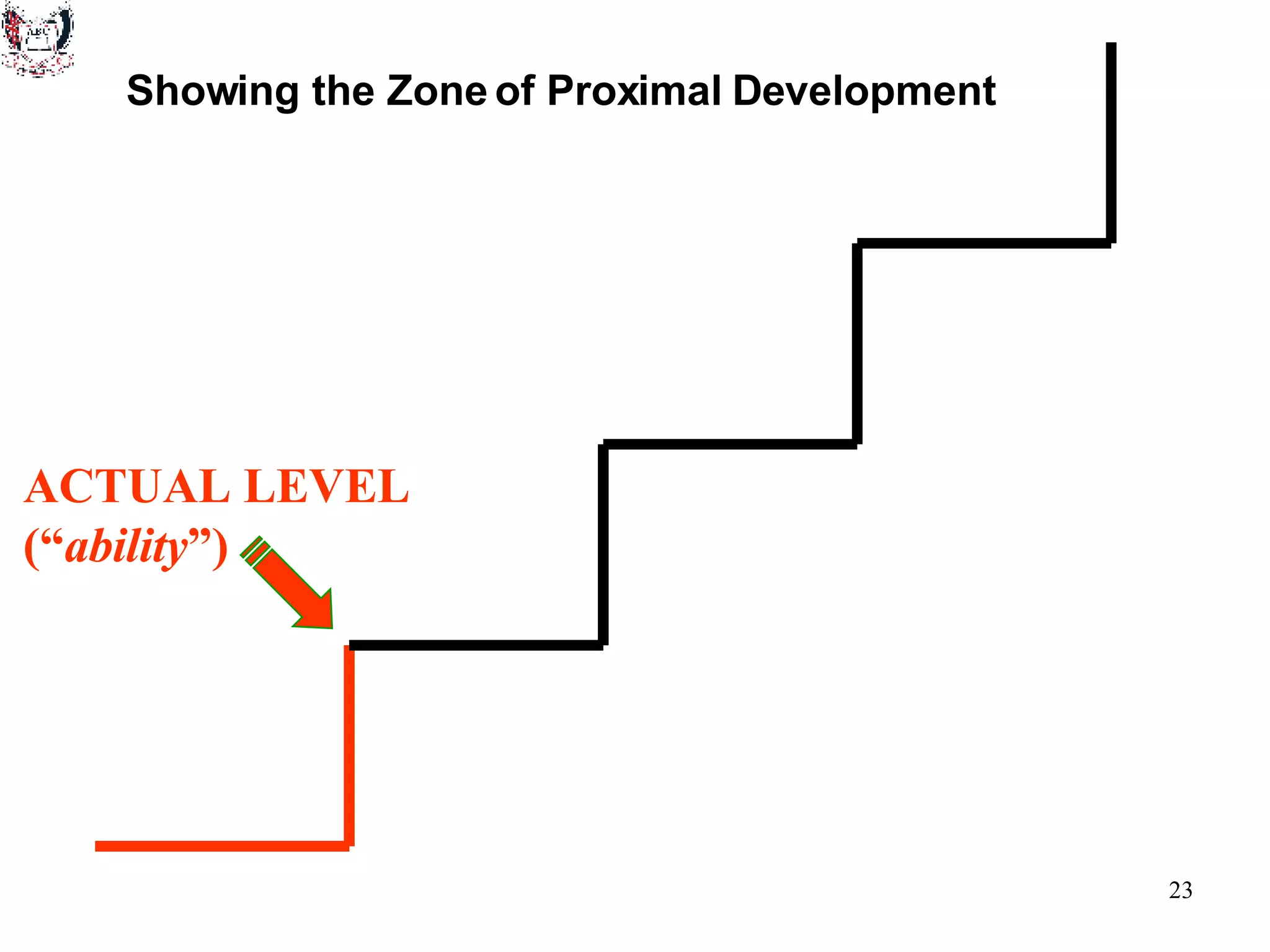 ACTUAL LEVEL (“ ability ”) Showing the Zone of Proximal Development 