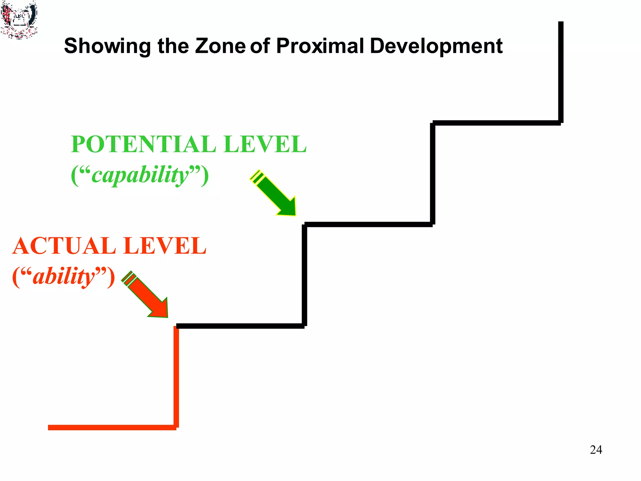 POTENTIAL LEVEL (“ capability ”) ACTUAL LEVEL (“ ability ”) Showing the Zone of Proximal Development 