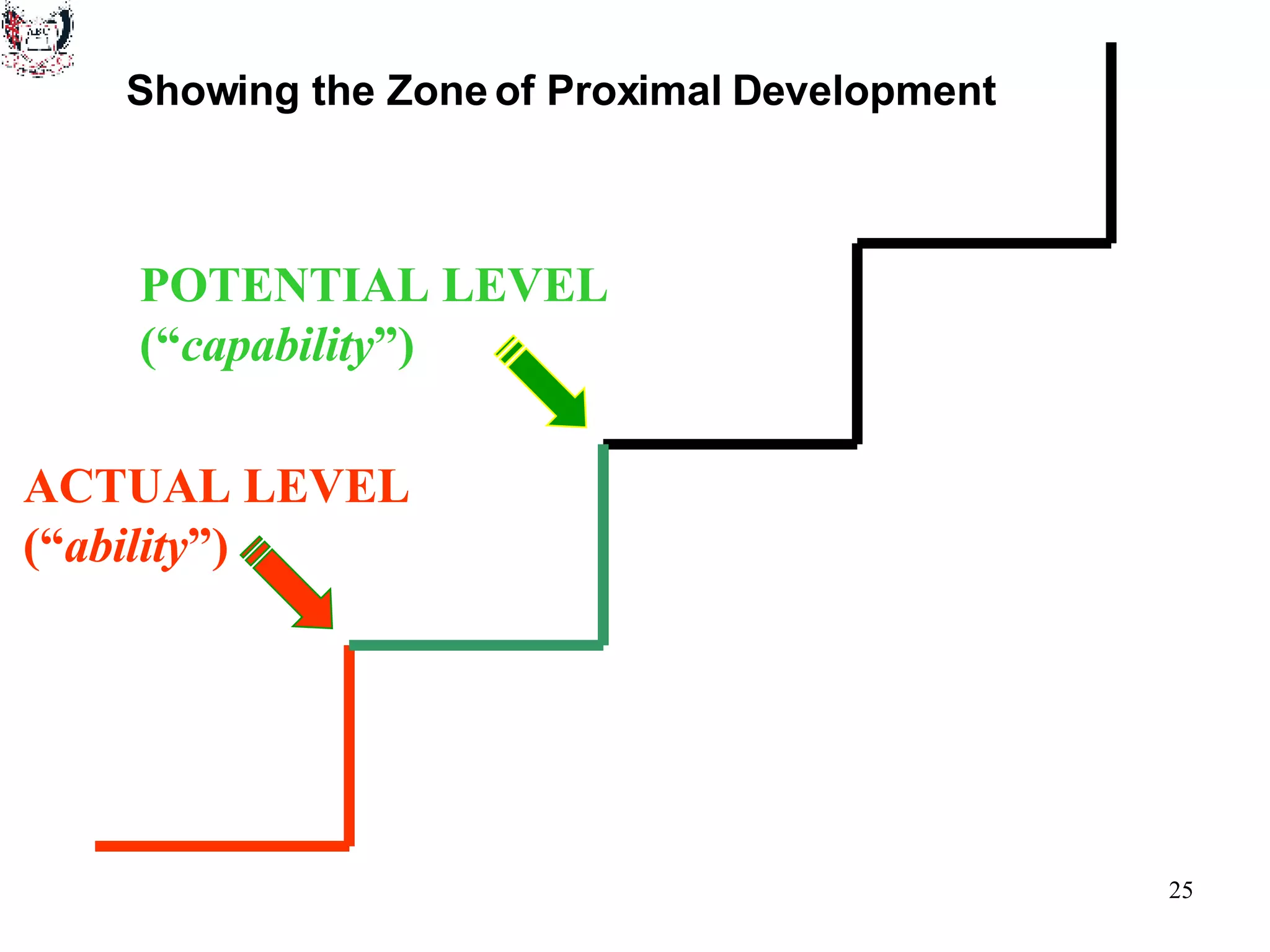 POTENTIAL LEVEL (“ capability ”) ACTUAL LEVEL (“ ability ”) Showing the Zone of Proximal Development 
