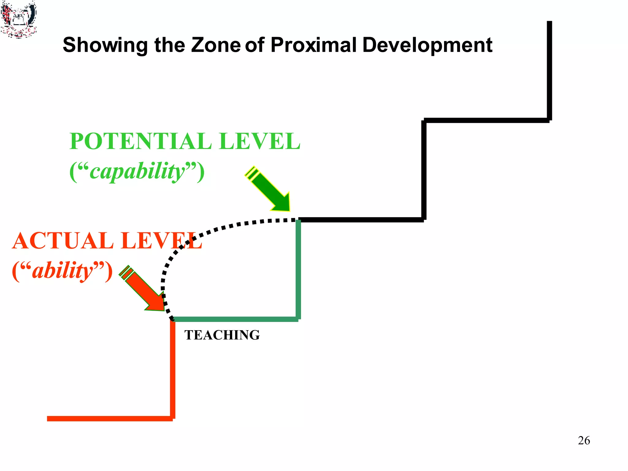 POTENTIAL LEVEL (“ capability ”) ACTUAL LEVEL (“ ability ”) TEACHING Showing the Zone of Proximal Development 